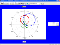 Polar Graph